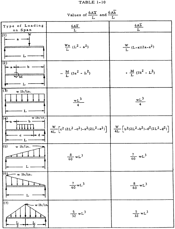 deflection equation for continuous beams